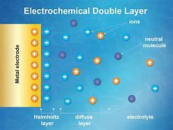Image result for The Electric Double Layer