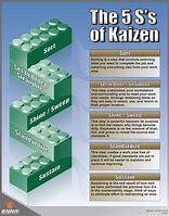Image result for Kaizen 5S Lean Methodology
