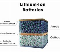 Image result for Lithium Ion Battery Electrodes