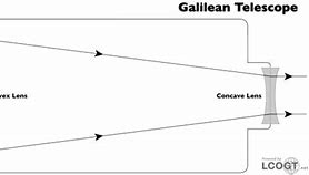 Image result for Telescope Camera Lens