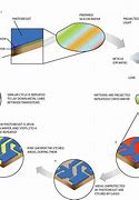Image result for Wafer Assembly Process
