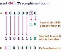 Image result for 1s and 2s Complement of Numbers with Point