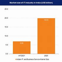 Image result for It Industry Market Share