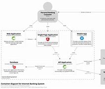 Image result for Software Architecture Control Flow Diagram