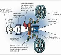 Image result for Movie Theater Projector Breakdown