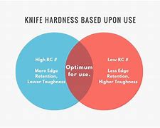 Image result for Knife Blade Hardness Chart