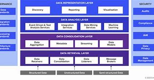 Image result for Data-Driven Architecture
