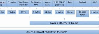 Image result for Ethernet Frame Structure