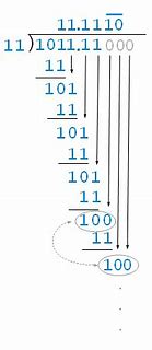Image result for Binary Division