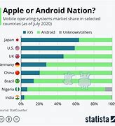 Image result for Apple Und Android