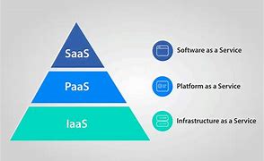 Image result for Cloud Computing IaaS/PaaS SaaS