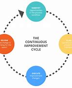 Image result for Lean Process Improvement Methodology