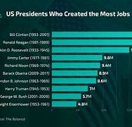 Image result for Job Growth by President Chart