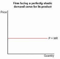 Image result for Price Elasticity Demand Curve