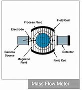 Image result for Flow Meter Diagram
