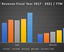 Image result for Apple vs Microsoft Stock Graph