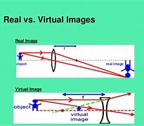 Image result for Real Image and Virtual Image Diagram