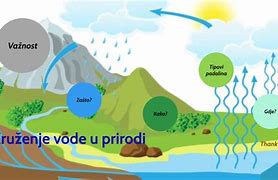 Image result for Voda U Prirodi