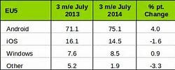 Image result for Android Market Share