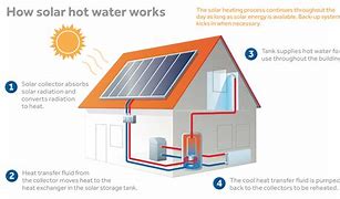 Image result for Solar Thermal Hot Water System