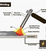 Image result for Metal Arc Welding Diagram