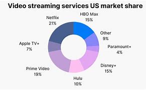 Image result for Streaming Market Share
