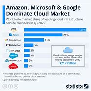 Image result for Us AWS Market Share