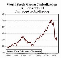 Image result for World Stock Market Capitalization Chart