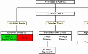 Image result for Writings Sections for AP Government Flow Chart