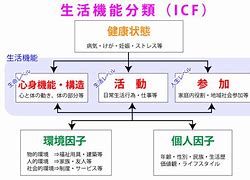 Image result for ICF リハビリ 例