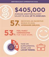 Image result for Anesthesiologist Assistant Salary