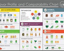 Image result for Flavor Combination Chart