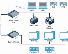 Image result for Home Office Network Setup