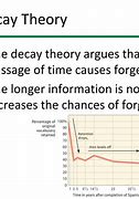 Image result for Memory Decay