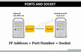 Image result for IP Address and Port