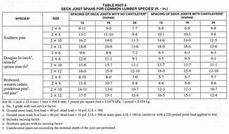Image result for 2X10 Board Weight Chart
