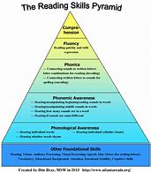 Image result for Types of Reading Skills