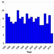 Image result for Earthquake Trends