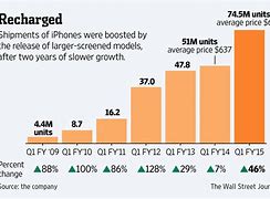 Image result for Shift in Demand Diagrams for iPhone Data