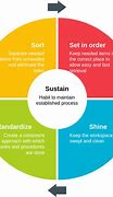 Image result for Continuous Improvement 5S Template