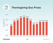 Image result for Gas Prices Over the Years