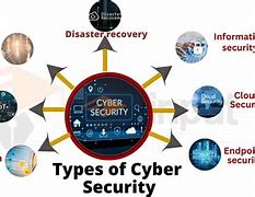 Image result for Cyber Security Types