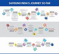 Image result for Samsung Timeline