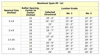 Image result for 2X10 Beam Span Chart