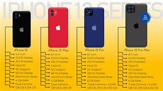 Image result for iPhone 12 Variants