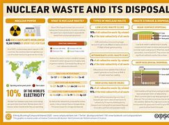 Image result for Pros and Cons of a Nuclear Disposal Plant