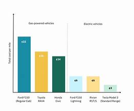 Image result for Electric Vehicle Pricing Charts