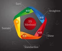 Image result for 5S in Chinese