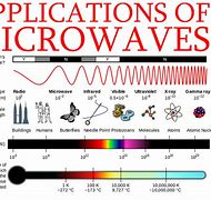Image result for Microwave Wave