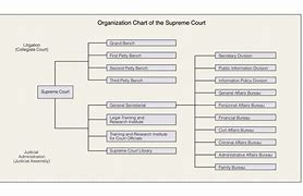 Image result for Supreme Court Chart